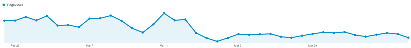 Total Page Views in Google Analytics